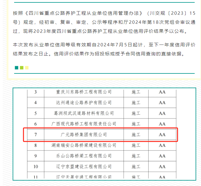 喜報|路橋集團(tuán)獲評2023年度四川省重點公路養(yǎng)護(hù)工程從業(yè)單位信用AA級